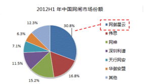 網(wǎng)御星云榮獲市場(chǎng)領(lǐng)導(dǎo)獎(jiǎng)，網(wǎng)閘產(chǎn)品開發(fā)成果顯著