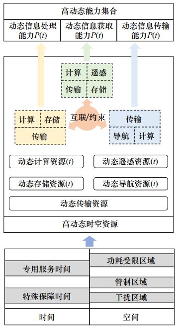 衛星互聯網資源管控技術研究