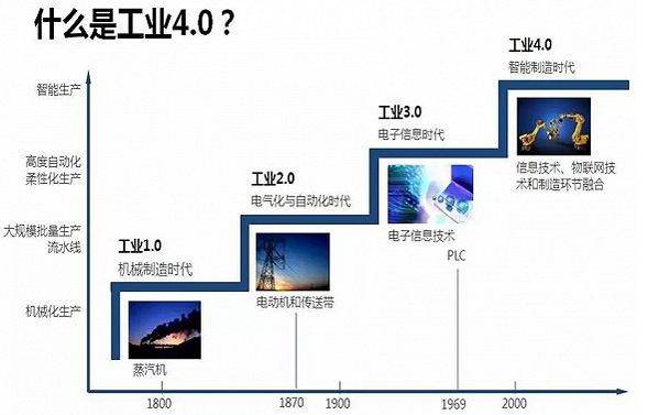 全面解讀工業(yè)4.0與中國制造2025 網(wǎng)絡(luò)技術(shù)的研究核心